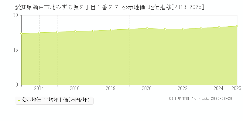 愛知県瀬戸市北みずの坂２丁目１番２７ 公示地価 地価推移[2013-2025]