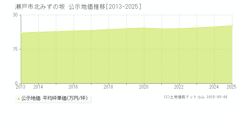 北みずの坂(瀬戸市)の公示地価推移グラフ(坪単価)[2013-2025年]