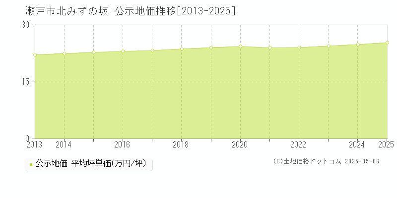 瀬戸市北みずの坂の地価公示推移グラフ 