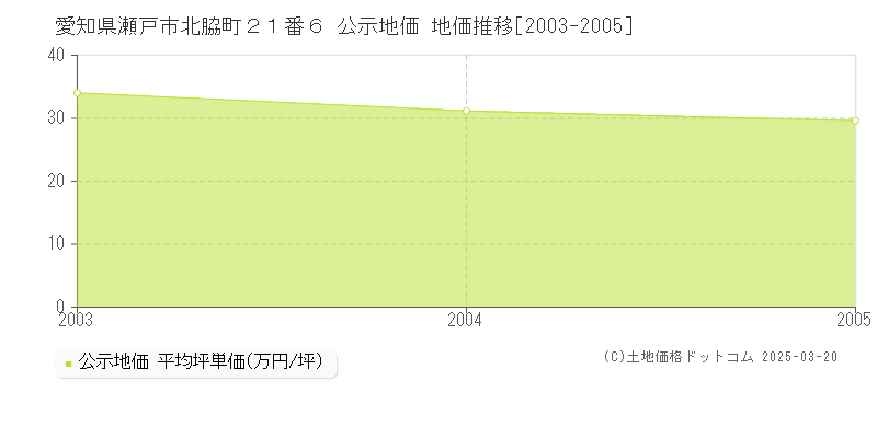 愛知県瀬戸市北脇町２１番６ 公示地価 地価推移[2003-2005]