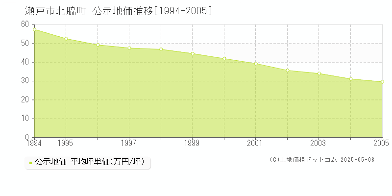北脇町(瀬戸市)の公示地価推移グラフ(坪単価)[1994-2005年]