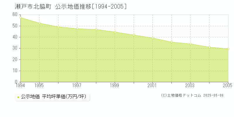 瀬戸市北脇町の地価公示推移グラフ 