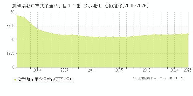 愛知県瀬戸市共栄通６丁目１１番 公示地価 地価推移[2000-2025]