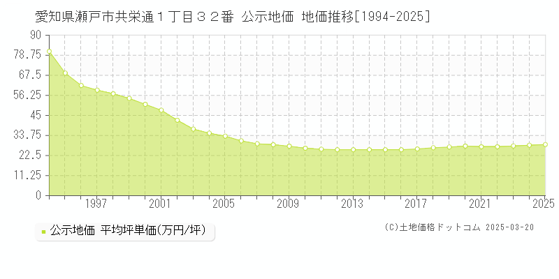 愛知県瀬戸市共栄通１丁目３２番 公示地価 地価推移[1994-2025]
