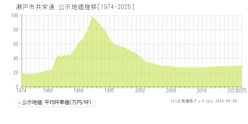 共栄通(瀬戸市)の公示地価推移グラフ(坪単価)[1974-2025年]