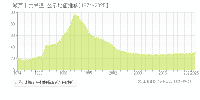 瀬戸市共栄通の地価公示推移グラフ 