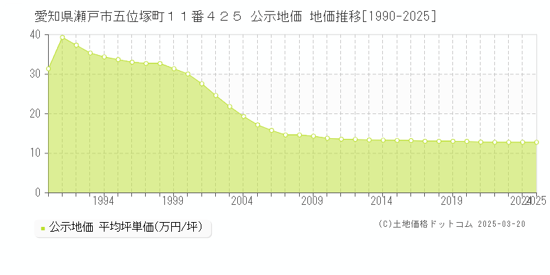 愛知県瀬戸市五位塚町１１番４２５ 公示地価 地価推移[1990-2025]