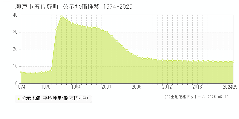 五位塚町(瀬戸市)の公示地価推移グラフ(坪単価)[1974-2025年]