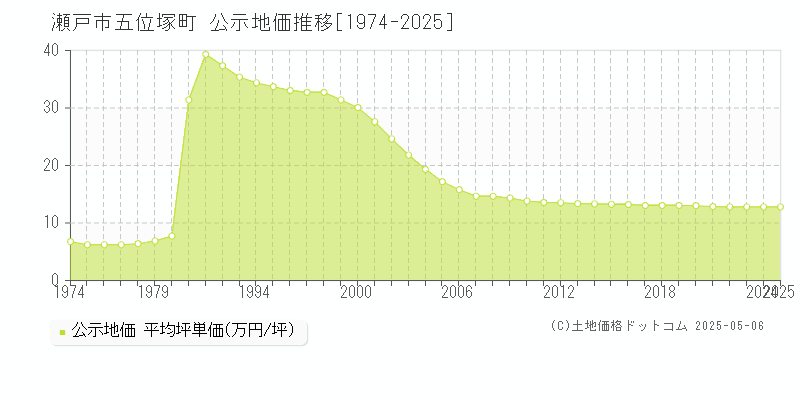 瀬戸市五位塚町の地価公示推移グラフ 