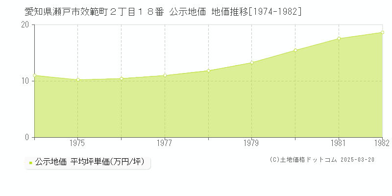 愛知県瀬戸市效範町２丁目１８番 公示地価 地価推移[1974-1982]