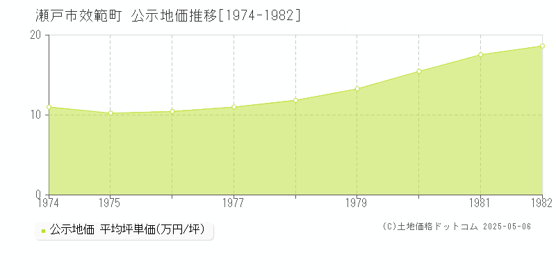 效範町(瀬戸市)の公示地価推移グラフ(坪単価)[1974-1982年]