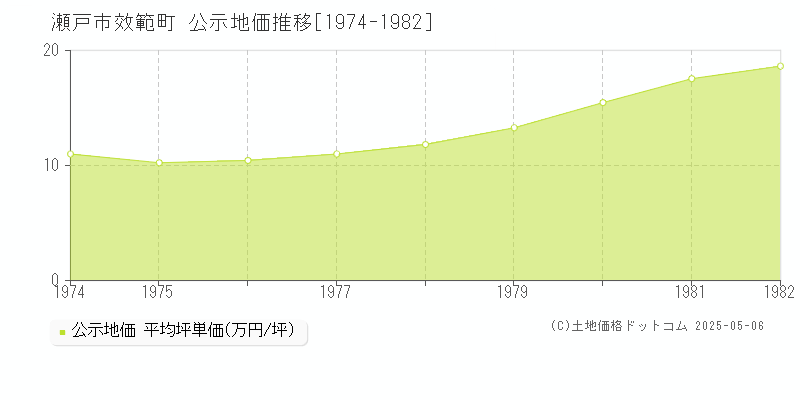 瀬戸市效範町の地価公示推移グラフ 