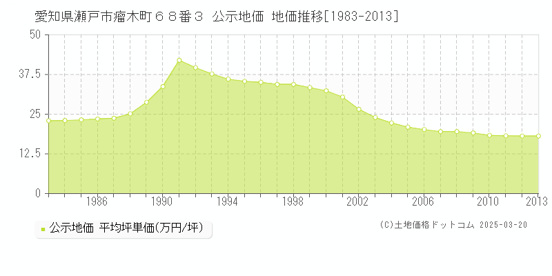愛知県瀬戸市瘤木町６８番３ 公示地価 地価推移[1983-2013]