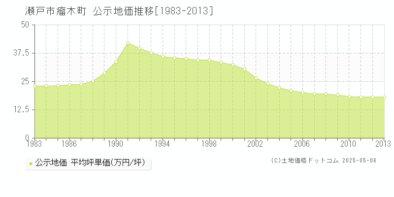 瘤木町(瀬戸市)の公示地価推移グラフ(坪単価)[1983-2013年]