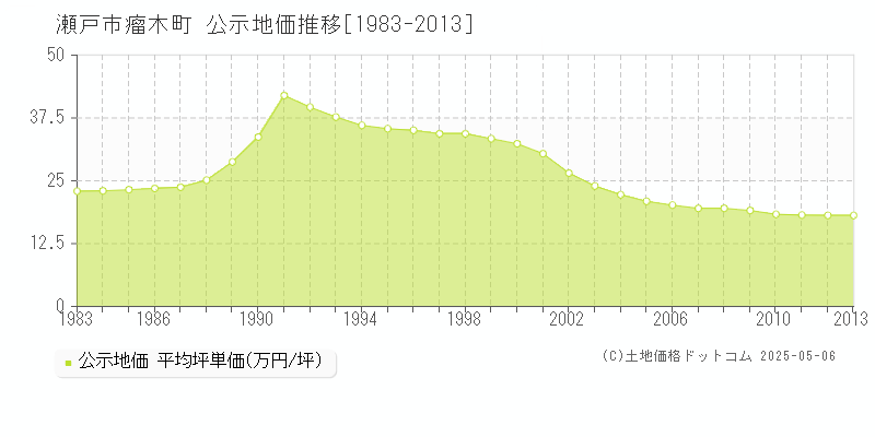 瀬戸市瘤木町の地価公示推移グラフ 