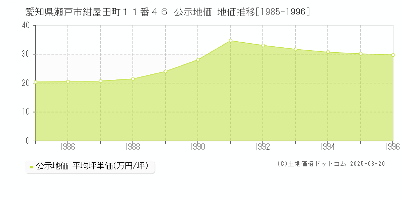 愛知県瀬戸市紺屋田町１１番４６ 公示地価 地価推移[1985-1996]