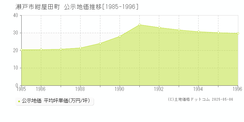 紺屋田町(瀬戸市)の公示地価推移グラフ(坪単価)[1985-1996年]