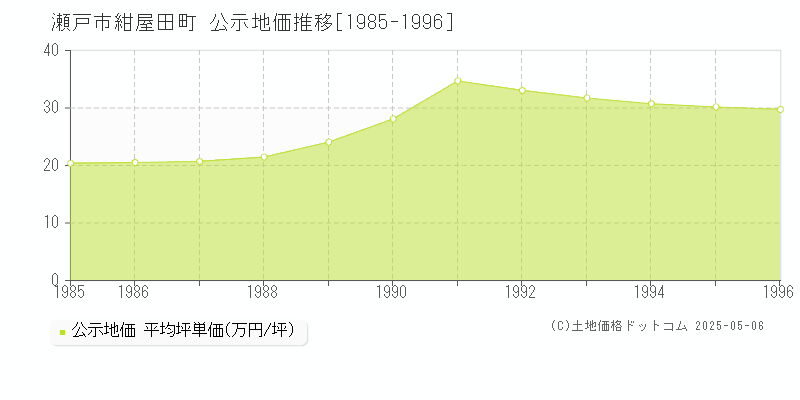 瀬戸市紺屋田町の地価公示推移グラフ 