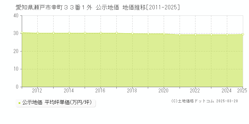 愛知県瀬戸市幸町３３番１外 公示地価 地価推移[2011-2025]