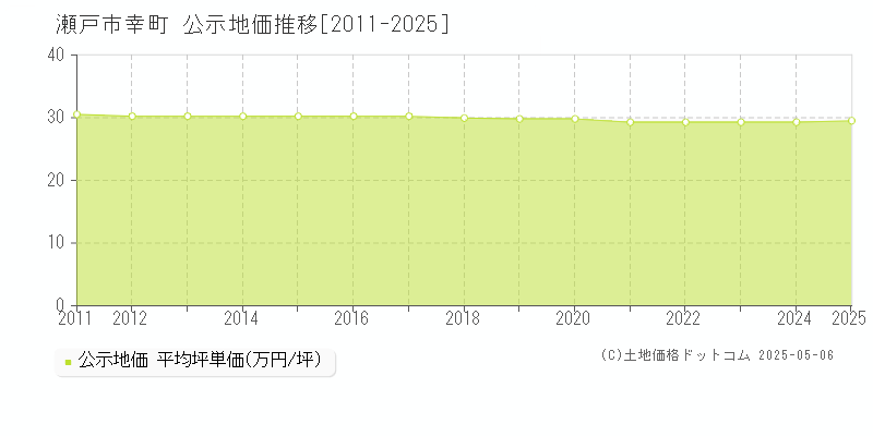 幸町(瀬戸市)の公示地価推移グラフ(坪単価)[2011-2025年]