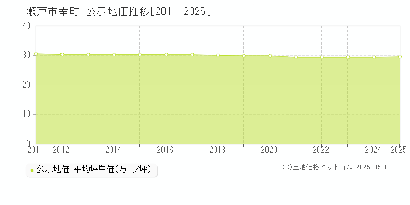 瀬戸市幸町の地価公示推移グラフ 