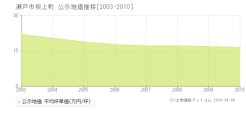 瀬戸市坂上町の地価公示推移グラフ 