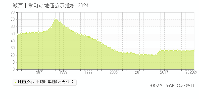 瀬戸市栄町の地価公示推移グラフ 