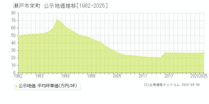 栄町(瀬戸市)の公示地価推移グラフ(坪単価)[1982-2025年]