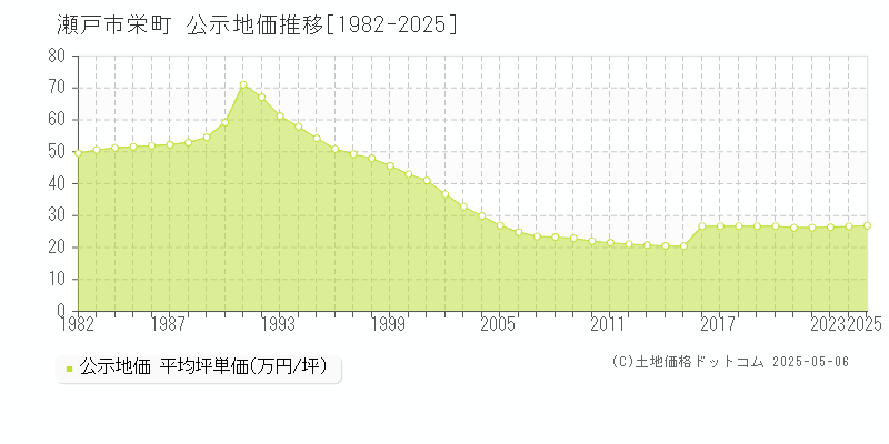 瀬戸市栄町の地価公示推移グラフ 