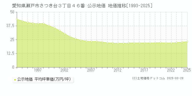 愛知県瀬戸市さつき台３丁目４６番 公示地価 地価推移[1993-2025]