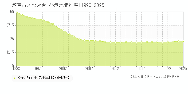 さつき台(瀬戸市)の公示地価推移グラフ(坪単価)[1993-2025年]