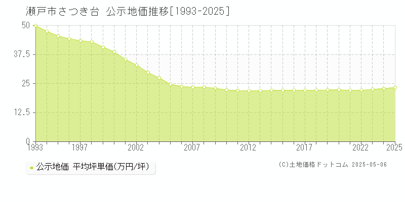 瀬戸市さつき台の地価公示推移グラフ 