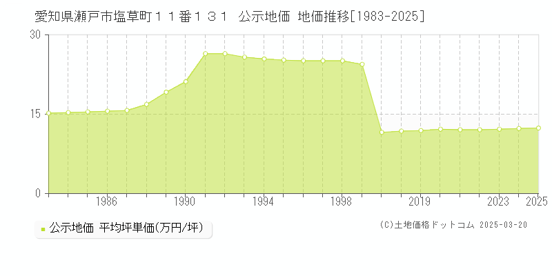 愛知県瀬戸市塩草町１１番１３１ 公示地価 地価推移[1983-2025]
