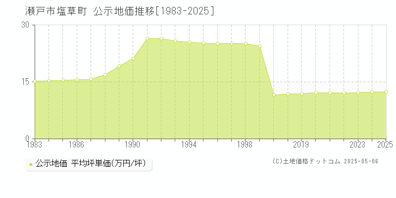 塩草町(瀬戸市)の公示地価推移グラフ(坪単価)[1983-2025年]