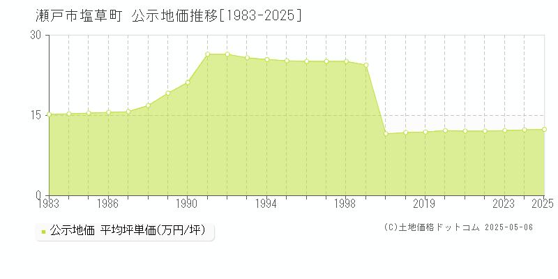 瀬戸市塩草町の地価公示推移グラフ 