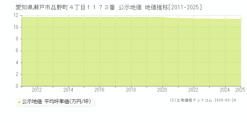 愛知県瀬戸市品野町４丁目１１７３番 公示地価 地価推移[2011-2025]