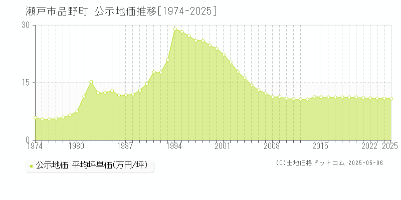 品野町(瀬戸市)の公示地価推移グラフ(坪単価)[1974-2025年]