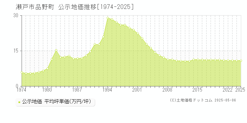 瀬戸市品野町の地価公示推移グラフ 