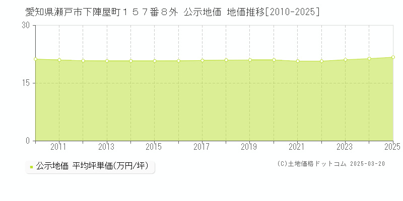 愛知県瀬戸市下陣屋町１５７番８外 公示地価 地価推移[2010-2025]