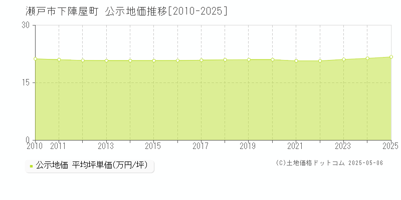 下陣屋町(瀬戸市)の公示地価推移グラフ(坪単価)[2010-2025年]