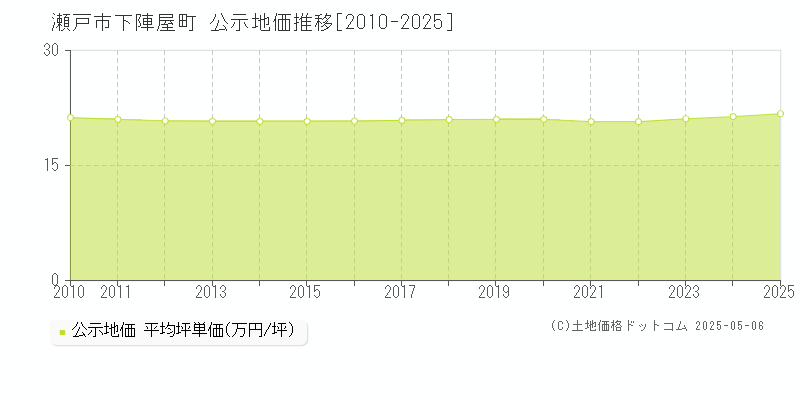 瀬戸市下陣屋町の地価公示推移グラフ 