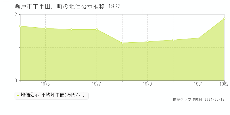 瀬戸市下半田川町の地価公示推移グラフ 
