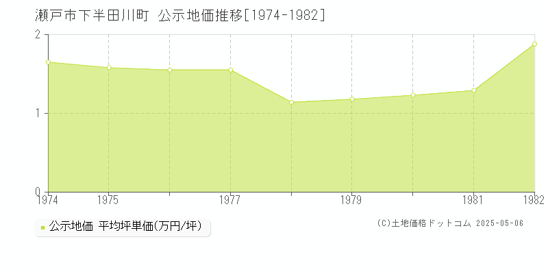 下半田川町(瀬戸市)の公示地価推移グラフ(坪単価)[1974-1982年]