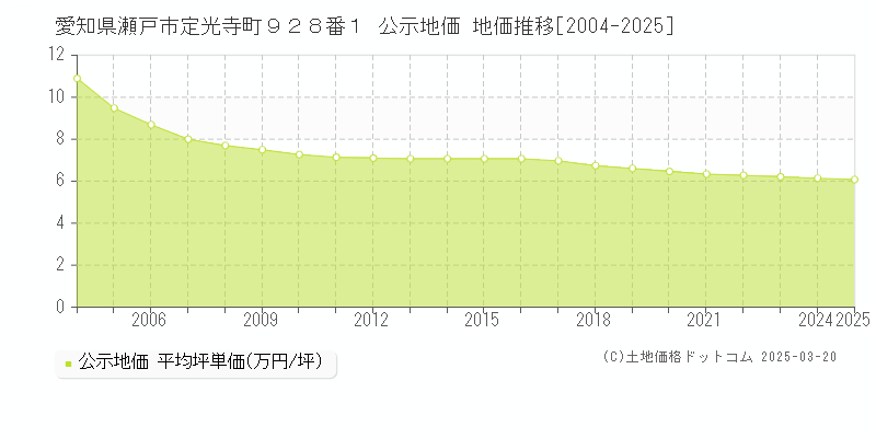 愛知県瀬戸市定光寺町９２８番１ 公示地価 地価推移[2004-2025]