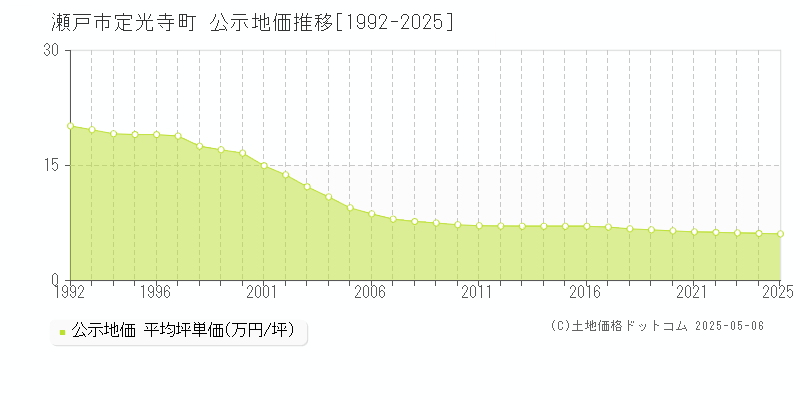 定光寺町(瀬戸市)の公示地価推移グラフ(坪単価)[1992-2025年]