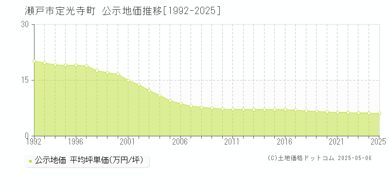 瀬戸市定光寺町の地価公示推移グラフ 