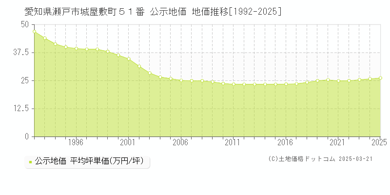 愛知県瀬戸市城屋敷町５１番 公示地価 地価推移[1992-2025]