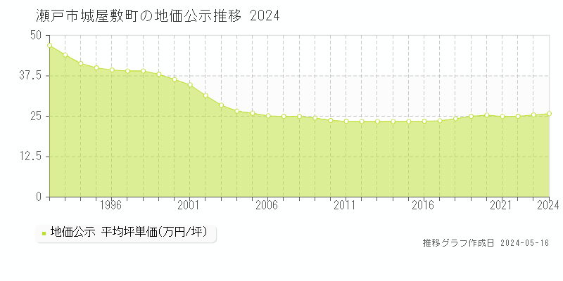 瀬戸市城屋敷町の地価公示推移グラフ 