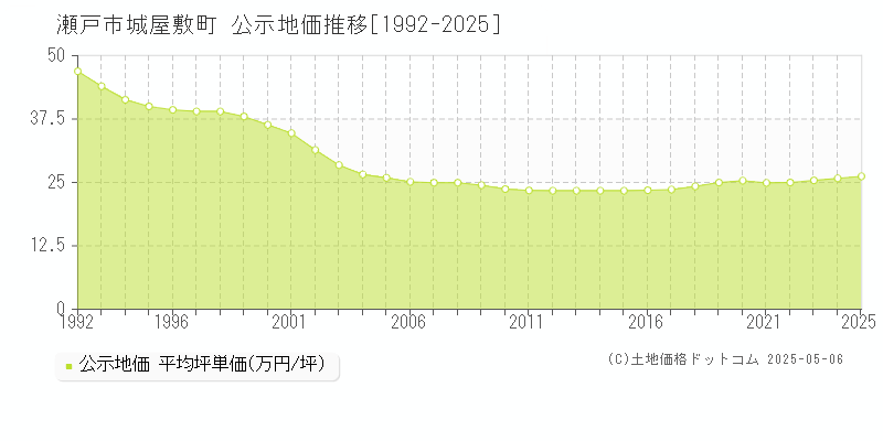 城屋敷町(瀬戸市)の公示地価推移グラフ(坪単価)[1992-2025年]