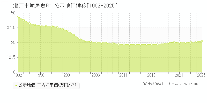 瀬戸市城屋敷町の地価公示推移グラフ 